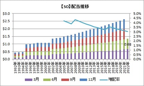 【SO】配当推移