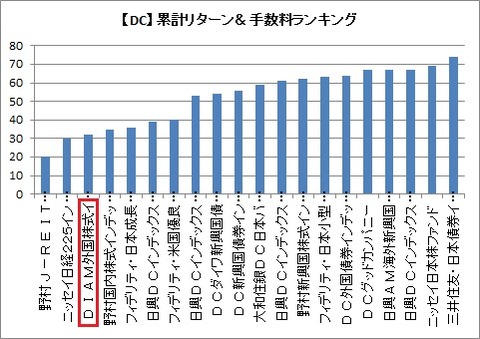 【DC】累計リターン&手数料ランキング