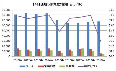 【PG】通期業績推移