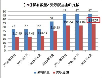 【JNJ】持株数と受取配当金の推移