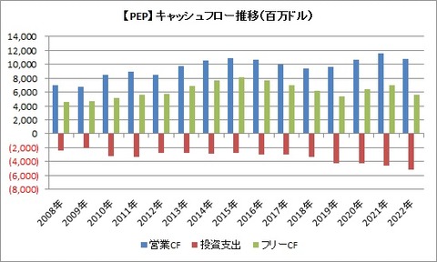 CF推移