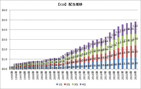 CLX配当推移