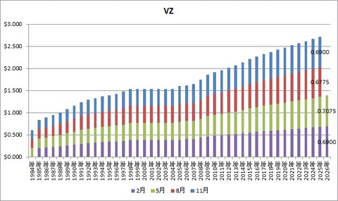 【VZ】配当推移