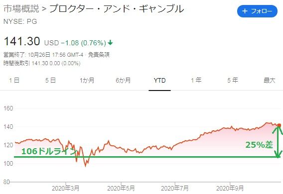 Pg P G株をまた106ドルで取得したいって 時短父さんの投資生活