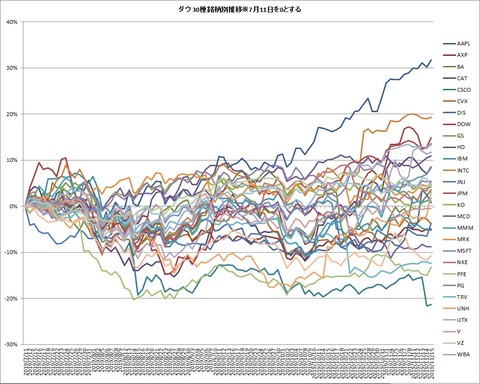 2019年7月11日~銘柄別推移