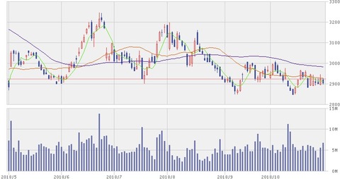 JT株価チャート（10月31日）