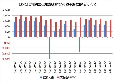 【KHC】営業利益と調整後EBITDAの四半期推移