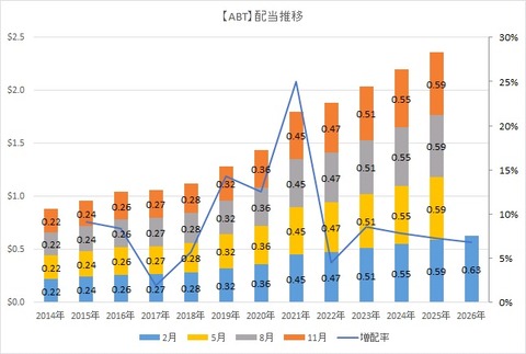 ABT 配当推移