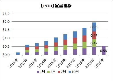 【INTU】配当推移
