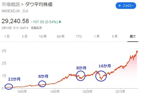 ダウと米国リッセッション時期