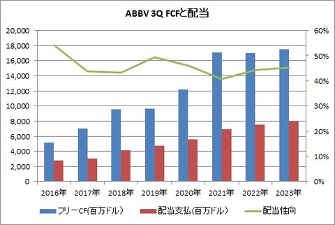 3Q FCF推移