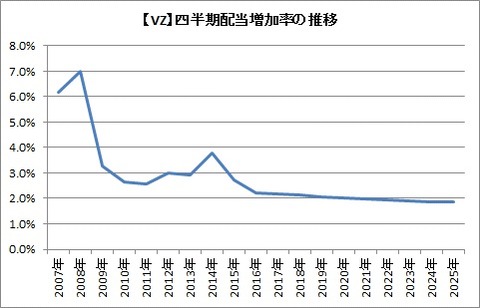 【VZ】増配率推移