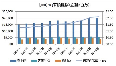 【JNJ】1Q業績推移