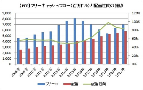 FCFと配当性向の推移