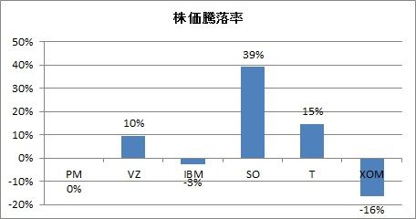 株価騰落率