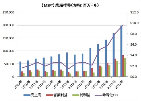 【MSFT】業績推移