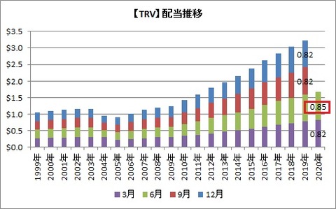 【TRV】配当推移