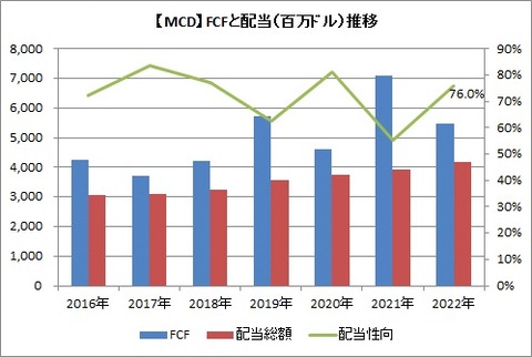 【MCD】FCFと配当推移