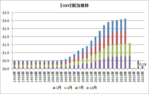 【OXY】配当推移
