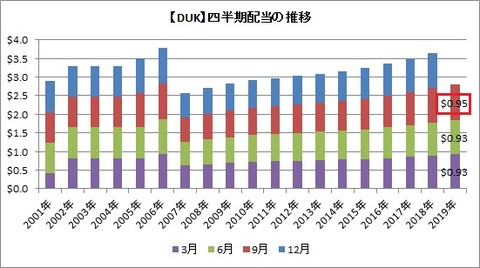 DUK配当推移
