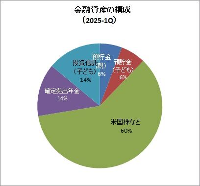 貯蓄内訳