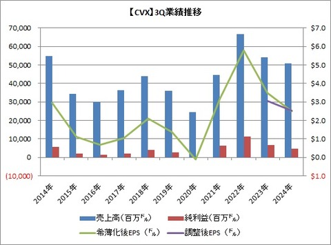 【CVX】3Q業績推移