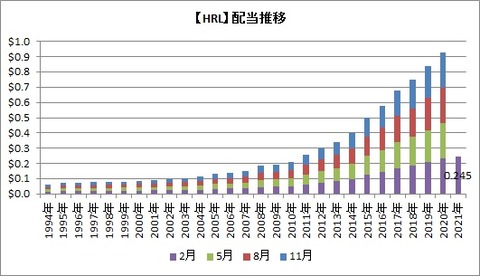 【HRL】配当推移