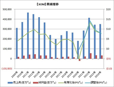 【XOM】業績推移