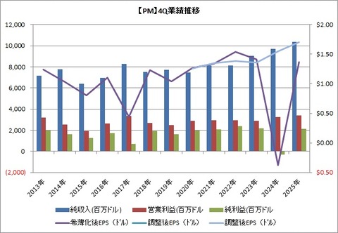 【PM】4Q業績推移
