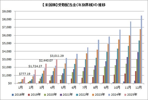 受取配当金推移（累積）