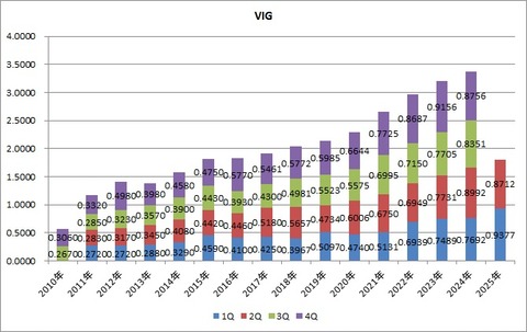 VIG