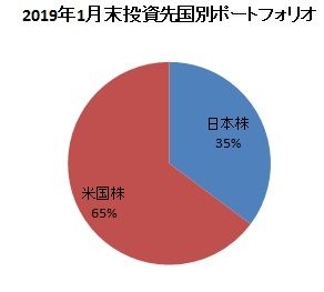 2019年1月末投資国別ポートフォリオ