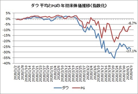 ダウ平均とPG年初来株価推移