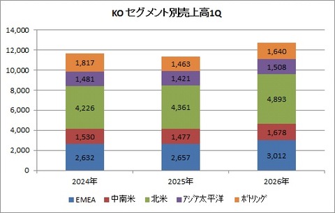 【KO】1Qセグメント別売上高推移
