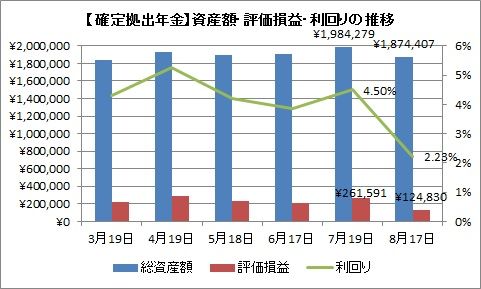 確定拠出年金 2019年8月度の資産額は187万円でした 11万円減 時短父さんの投資生活