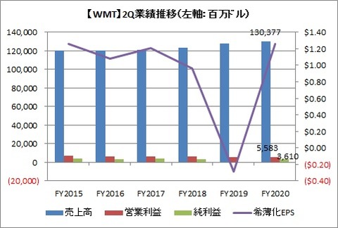 WMT 2Q業績推移