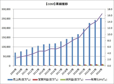COST 業績推移