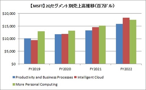 【MSFT】2Qセグメント別売上高推移