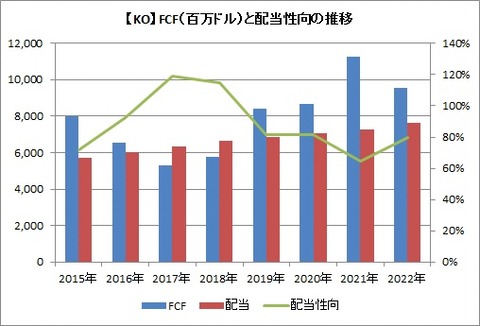 KO 通期FCFと配当性向推移