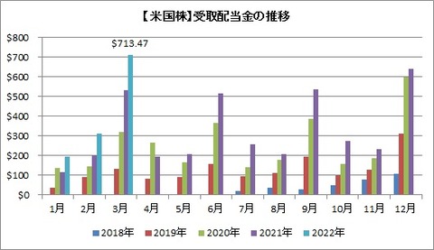 受取配当金推移(月別)