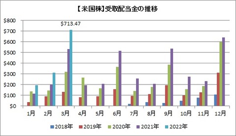 受取配当金推移（月別）