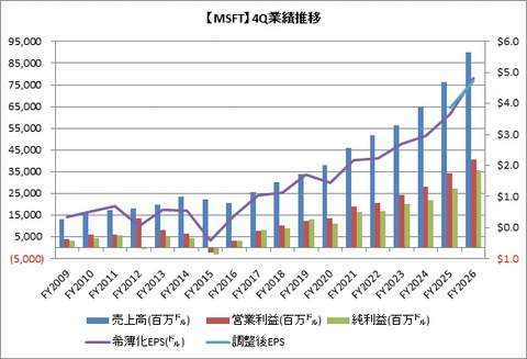 【MSFT】4Q業績推移