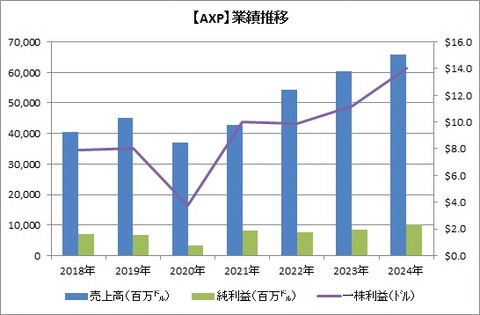 AXP 業績