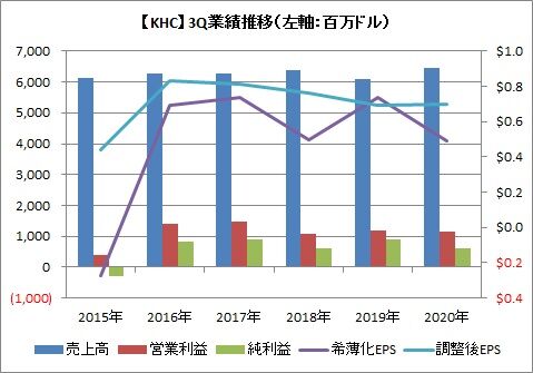 【KHC】3Q業績推移