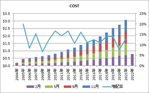 COST配当推移