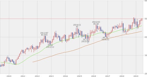 【KO】10年株価チャート(2019年6月6日)