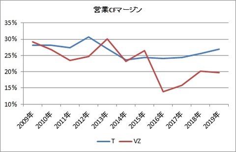 営業CFマージン