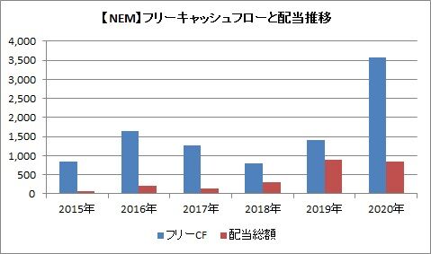 NEM フリーCF推移