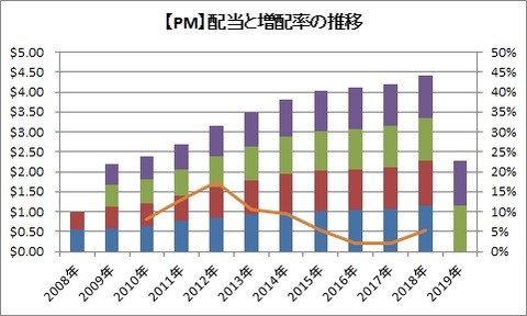 【PM】配当　増配