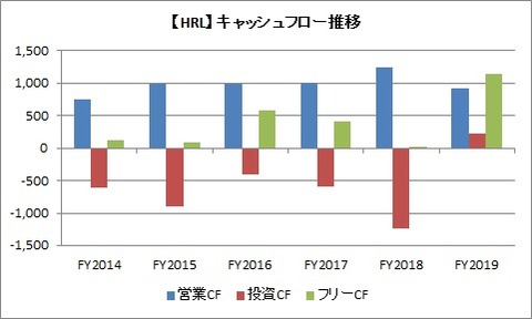 【HRL】CF推移